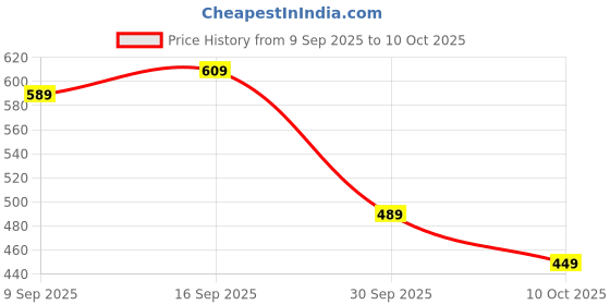 flipkart.com action Lightweight | Comfortable | Trendy | Daily Wear | Synthetic Leather Loafers For Men action Price History Graph from 9 Sep 2025 to 10 Oct 2025
