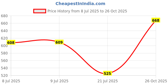 flipkart.com action Lightweight | Comfortable | Trendy | Daily Wear | Synthetic Leather Loafers For Men action Price History Graph from 8 Jul 2025 to 26 Oct 2025