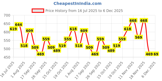 flipkart.com action Lightweight | Comfortable | Trendy | Daily Wear | Synthetic Leather Loafers For Men action Price History Graph from 16 Jul 2025 to 5 Dec 2025