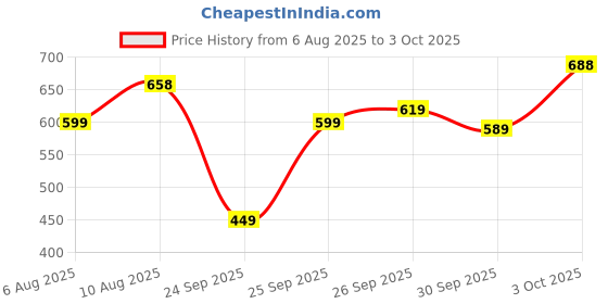 flipkart.com action Lightweight | Comfortable | Trendy | Daily Wear | Synthetic Leather Loafers For Men action Price History Graph from 6 Aug 2025 to 3 Oct 2025