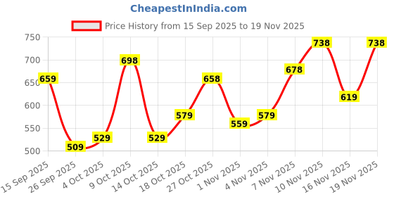 flipkart.com action Lightweight | Comfortable | Trendy | Daily Wear | Synthetic Leather Loafers For Men action Price History Graph from 15 Sep 2025 to 19 Nov 2025