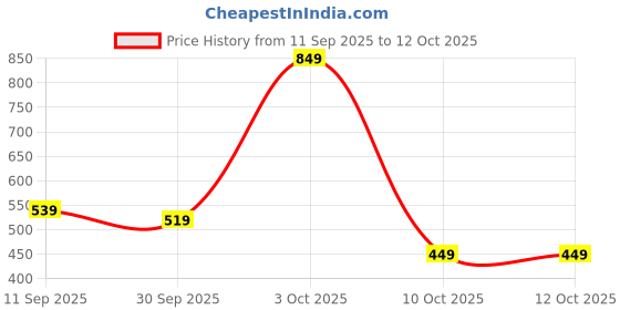 flipkart.com action Lightweight | Comfortable | Trendy | Daily Wear | Synthetic Leather Loafers For Men action Price History Graph from 11 Sep 2025 to 12 Oct 2025