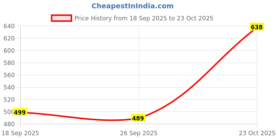 flipkart.com action Lightweight | Comfortable | Trendy | Daily Wear | Synthetic Leather Loafers For Men action Price History Graph from 18 Sep 2025 to 23 Oct 2025