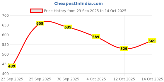 flipkart.com action Lightweight | Comfortable | Trendy | Daily Wear | Synthetic Leather Loafers For Men action Price History Graph from 23 Sep 2025 to 14 Oct 2025