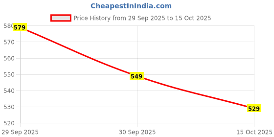 flipkart.com action Lightweight | Comfortable | Trendy | Daily Wear | Synthetic Leather Loafers For Men action Price History Graph from 29 Sep 2025 to 15 Oct 2025