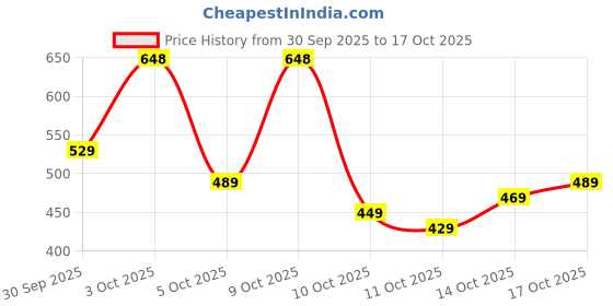 flipkart.com action Lightweight | Comfortable | Trendy | Daily Wear | Synthetic Leather Loafers For Men action Price History Graph from 30 Sep 2025 to 17 Oct 2025
