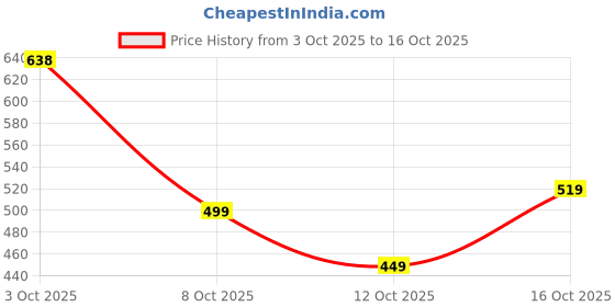 flipkart.com action Lightweight | Comfortable | Trendy | Daily Wear | Synthetic Leather Loafers For Men action Price History Graph from 3 Oct 2025 to 12 Oct 2025
