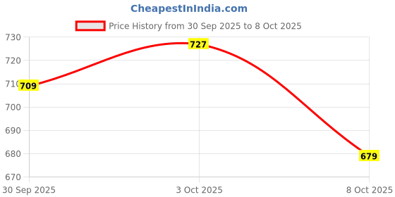 flipkart.com action Lightweight | Comfortable | Trendy | Daily Wear | Synthetic Leather Loafers For Men action Price History Graph from 30 Sep 2025 to 8 Oct 2025