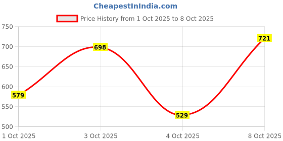 flipkart.com action Lightweight | Comfortable | Trendy | Daily Wear | Synthetic Leather Loafers For Men action Price History Graph from 1 Oct 2025 to 4 Oct 2025