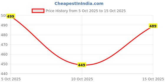 flipkart.com action Lightweight | Comfortable | Trendy | Daily Wear | Synthetic Leather Loafers For Men action Price History Graph from 5 Oct 2025 to 15 Oct 2025