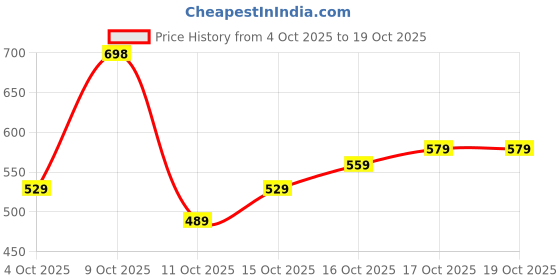 flipkart.com action Lightweight | Comfortable | Trendy | Daily Wear | Synthetic Leather Loafers For Men action Price History Graph from 4 Oct 2025 to 17 Oct 2025