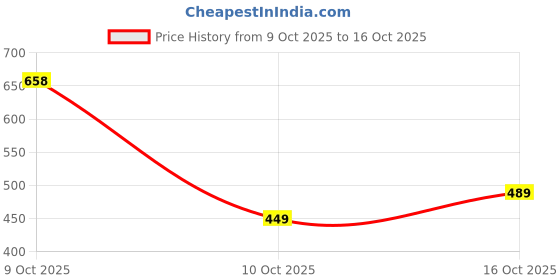 flipkart.com action Lightweight | Comfortable | Trendy | Daily Wear | Synthetic Leather Loafers For Men action Price History Graph from 9 Oct 2025 to 10 Oct 2025