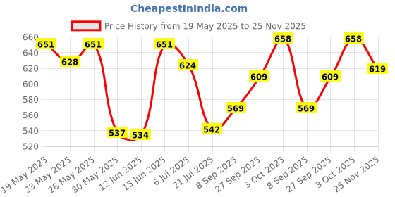flipkart.com action Lightweight | Comfortable | Trendy | Daily Wear | Synthetic Leather Outdoors For Men action Price History Graph from 19 May 2025 to 25 Nov 2025
