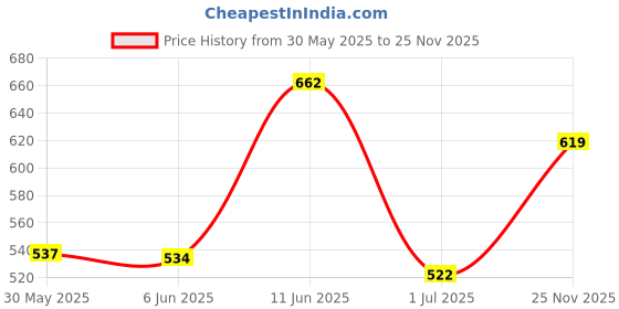 flipkart.com action Lightweight | Comfortable | Trendy | Daily Wear | Synthetic Leather Outdoors For Men action Price History Graph from 30 May 2025 to 25 Nov 2025