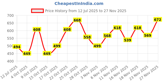 flipkart.com action Lightweight | Comfortable | Trendy | Daily Wear | Synthetic Leather Outdoors For Men action Price History Graph from 12 Jul 2025 to 27 Nov 2025