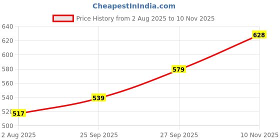 flipkart.com action Lightweight | Comfortable | Trendy | Daily Wear | Synthetic Leather Outdoors For Men action Price History Graph from 2 Aug 2025 to 10 Nov 2025