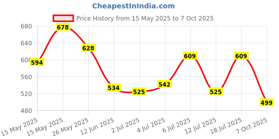 flipkart.com action Loafers For Men action Price History Graph from 15 May 2025 to 7 Oct 2025