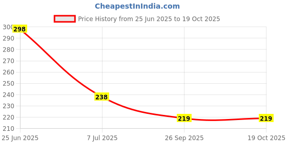flipkart.com action Men Flip Flops action Price History Graph from 25 Jun 2025 to 17 Oct 2025