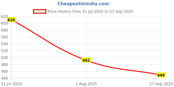 flipkart.com action Men Lightweight | Comfortable | Trendy | Daily Wear | Synthetic Leather Casual Sandal action Price History Graph from 31 Jul 2025 to 27 Sep 2025