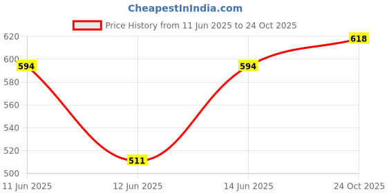 flipkart.com action Men Lightweight | Comfortable | Trendy | Daily Wear | Synthetic Leather Sandal action Price History Graph from 11 Jun 2025 to 24 Oct 2025