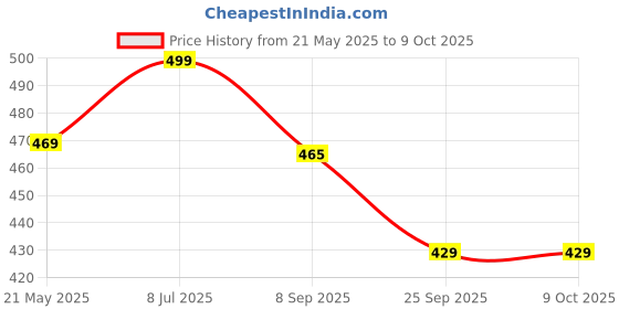 flipkart.com action Men ONTC-14 Clogs Sandal action Price History Graph from 21 May 2025 to 8 Oct 2025