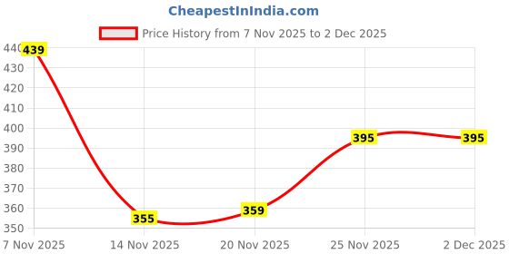 flipkart.com action Men ONTC-14 Clogs Sandal action Price History Graph from 7 Nov 2025 to 2 Dec 2025