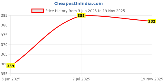 flipkart.com action Men Slippers action Price History Graph from 3 Jun 2025 to 19 Nov 2025