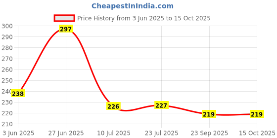 flipkart.com action Men Slippers action Price History Graph from 3 Jun 2025 to 15 Oct 2025