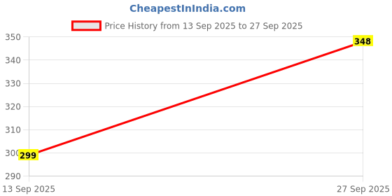 flipkart.com action Men Slippers action Price History Graph from 13 Sep 2025 to 27 Sep 2025