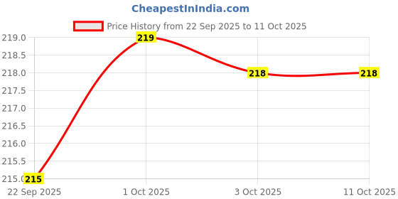 flipkart.com action Men Slippers action Price History Graph from 22 Sep 2025 to 10 Oct 2025