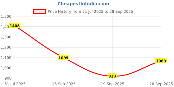 flipkart.com Action NITRO 2201 Comfortable Stylish Breathable Sports Running Shoes For Men action Price History Graph from 31 Jul 2025 to 28 Sep 2025
