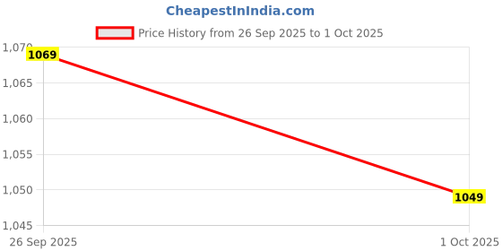 flipkart.com Action NITRO 2201 Comfortable Stylish Breathable Sports Running Shoes For Men action Price History Graph from 26 Sep 2025 to 1 Oct 2025