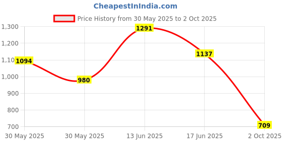 flipkart.com action NITRO 611 Lightweight,Comfortable,Trendy,Running, Breathable,Gym Lace-Up Running Shoes For Men action Price History Graph from 30 May 2025 to 2 Oct 2025