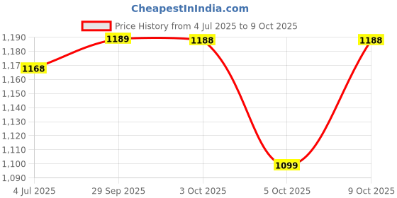 flipkart.com action NITRO 611 Lightweight,Comfortable,Trendy,Running, Breathable,Gym Lace-Up Running Shoes For Men action Price History Graph from 4 Jul 2025 to 3 Oct 2025