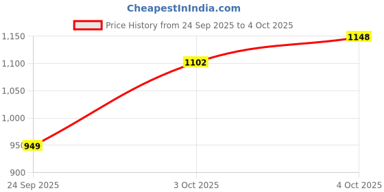 flipkart.com action NITRO 611 Lightweight,Comfortable,Trendy,Running, Breathable,Gym Lace-Up Running Shoes For Men action Price History Graph from 24 Sep 2025 to 4 Oct 2025