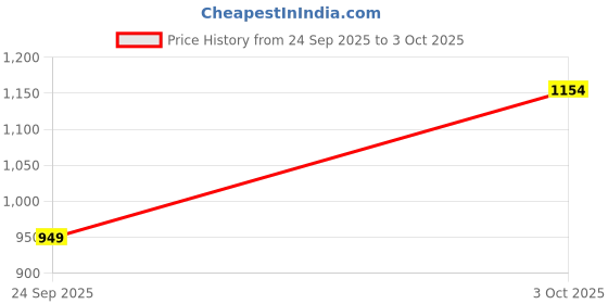 flipkart.com action NITRO 611 Lightweight,Comfortable,Trendy,Running, Breathable,Gym Lace-Up Running Shoes For Men action Price History Graph from 24 Sep 2025 to 3 Oct 2025