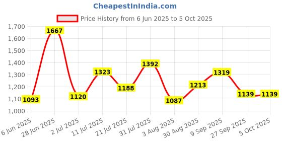 flipkart.com action NITRO-802 Lightweight Comfortable Extra Bouce Cushioned Casuals For Men action Price History Graph from 6 Jun 2025 to 5 Oct 2025