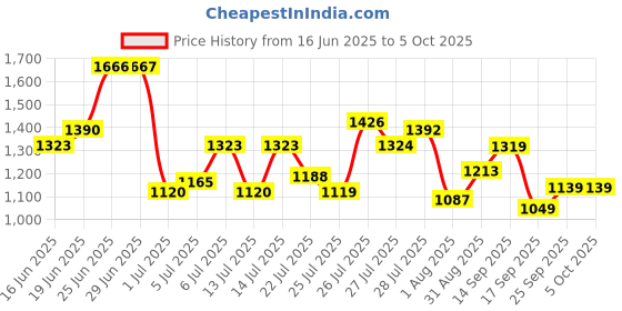 flipkart.com action NITRO-802 Lightweight Comfortable Extra Bouce Cushioned Casuals For Men action Price History Graph from 16 Jun 2025 to 5 Oct 2025