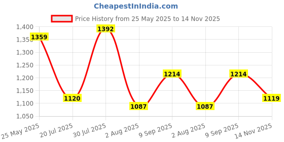 flipkart.com action NITRO 802 Lightweight,Comfortable,Trendy,Running, Breathable,Gym Lace-Up Running Shoes For Men action Price History Graph from 25 May 2025 to 14 Nov 2025