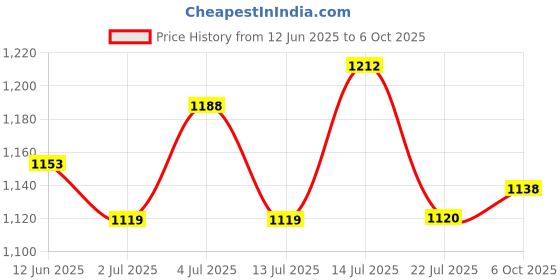 flipkart.com action NITRO 802 Lightweight,Comfortable,Trendy,Running, Breathable,Gym Lace-Up Running Shoes For Men action Price History Graph from 12 Jun 2025 to 6 Oct 2025