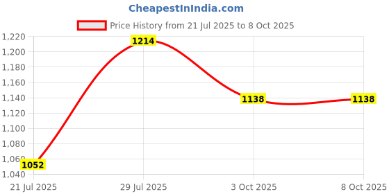 flipkart.com action NITRO 802 Lightweight,Comfortable,Trendy,Running, Breathable,Gym Lace-Up Running Shoes For Men action Price History Graph from 21 Jul 2025 to 3 Oct 2025