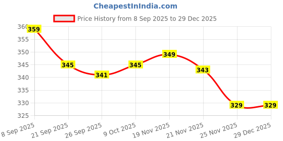 flipkart.com action ONTL-28 Women Slippers action Price History Graph from 8 Sep 2025 to 28 Dec 2025