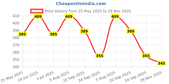 flipkart.com action ONTL-30 Women Slippers action Price History Graph from 25 May 2025 to 29 Nov 2025