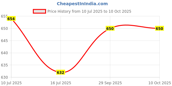 flipkart.com Action Pro 1 X Mini Tripod 1 X Adapter Tripod Price History Graph from 10 Jul 2025 to 10 Oct 2025