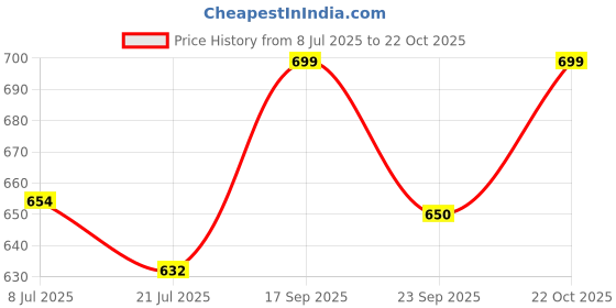 flipkart.com Action Pro 1 X Mini Tripod 1 X Gopro Adapter for GoPro Hero 6/5/4/3+/3/2/1 SJCAM Yi (Red) Tripod Price History Graph from 8 Jul 2025 to 22 Oct 2025