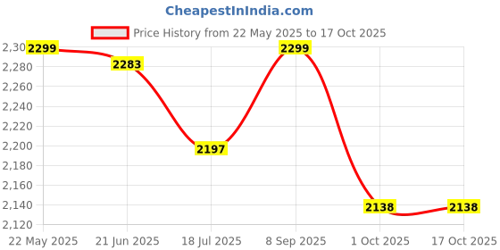 flipkart.com Action Pro 3 Meters Long Invisible Selfie Cable Selfie Stick Price History Graph from 22 May 2025 to 17 Oct 2025