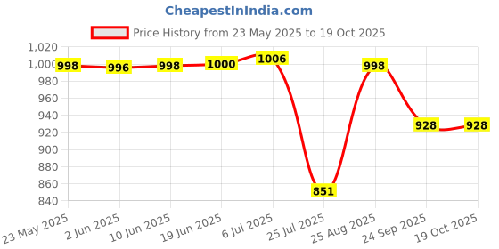 flipkart.com Action Pro 30M Waterproof Protective Housing GoPro Hero 4 3+/4 Camera Housing Price History Graph from 23 May 2025 to 17 Oct 2025