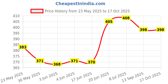 flipkart.com action pro 3M Chin Mount Strap Compatible with GoPro, SJCAM, Yi, Eken, Action Camera Helmet Mount action pro Price History Graph from 23 May 2025 to 16 Oct 2025