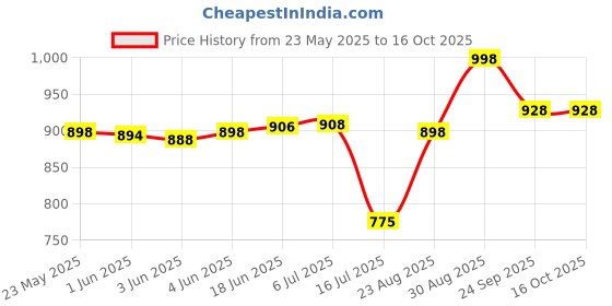 flipkart.com Action Pro 45M Underwater Waterproof Housing Case DJI Osmo Camera Housing Price History Graph from 23 May 2025 to 16 Oct 2025