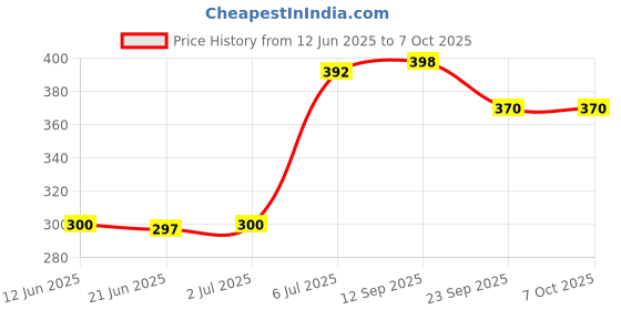 flipkart.com Action Pro Bluetooth Selfie Stick Price History Graph from 12 Jun 2025 to 6 Oct 2025